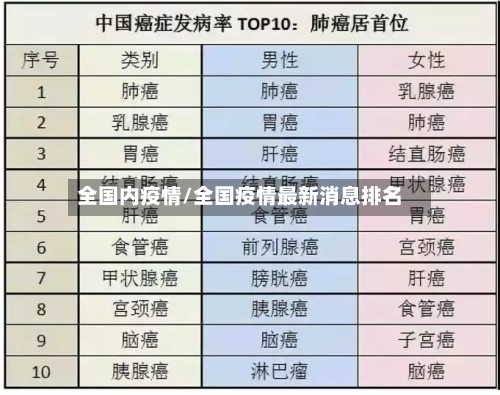 全国内疫情/全国疫情最新消息排名