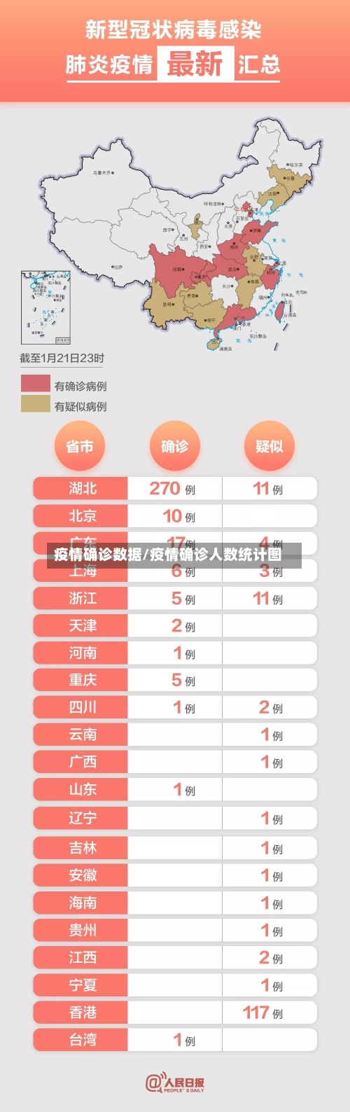 疫情确诊数据/疫情确诊人数统计图