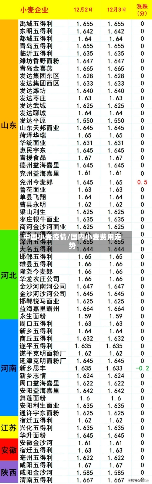 中国小麦疫情/国内小麦费用走势