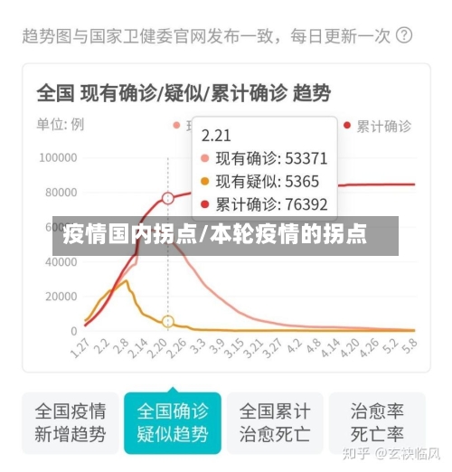 疫情国内拐点/本轮疫情的拐点