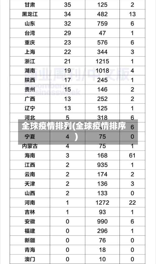 全球疫情排列(全球疫情排序)