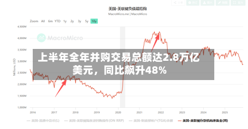 上半年全年并购交易总额达2.8万亿美元，同比飙升48%