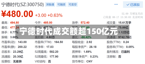 宁德时代成交额超150亿元
