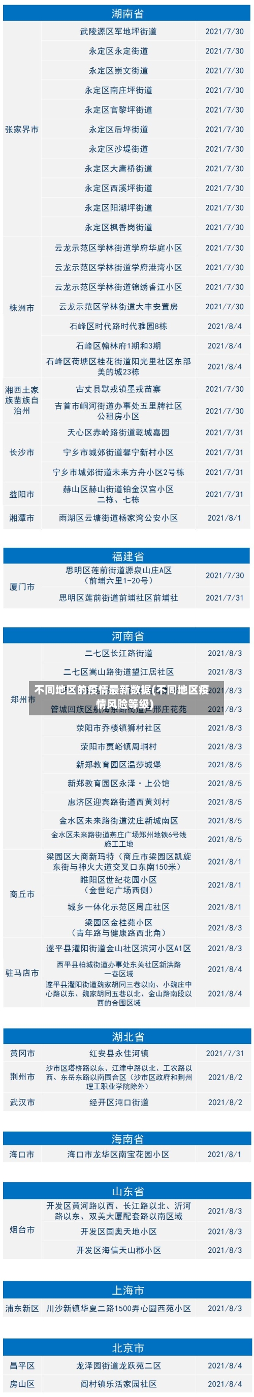 不同地区的疫情最新数据(不同地区疫情风险等级)