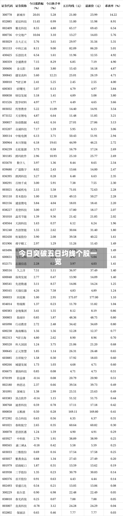 今日突破五日均线个股一览