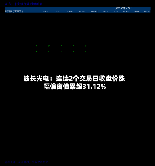 波长光电:连续2个交易日收盘价涨幅偏离值累超31.12%