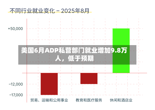 美国6月ADP私营部门就业增加9.8万人，低于预期