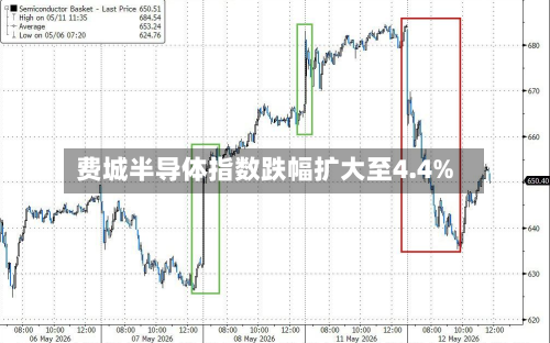 费城半导体指数跌幅扩大至4.4%