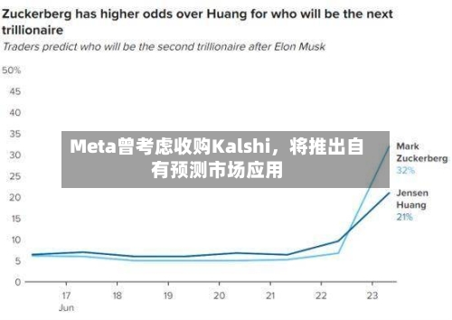 Meta曾考虑收购Kalshi，将推出自有预测市场应用