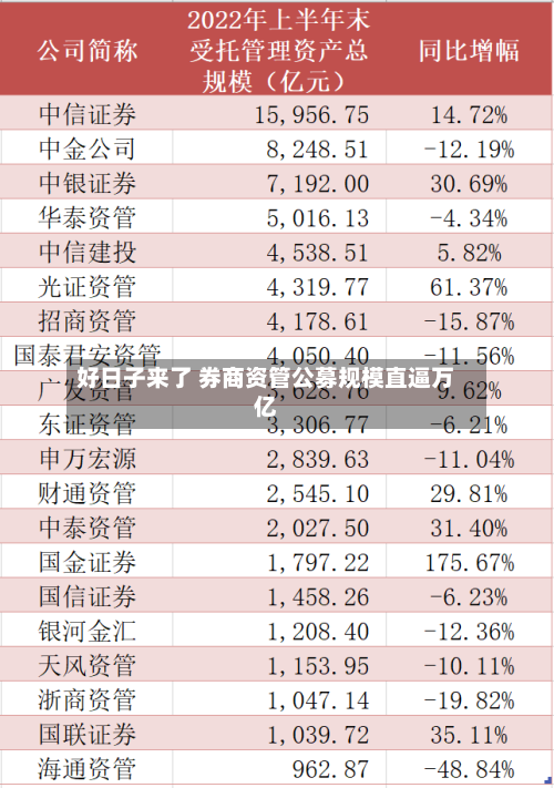 好日子来了 券商资管公募规模直逼万亿