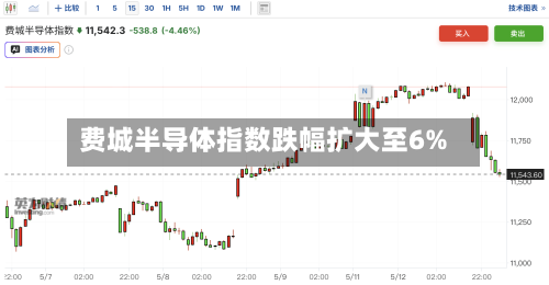 费城半导体指数跌幅扩大至6%