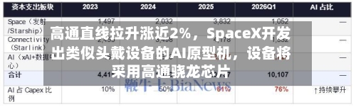 高通直线拉升涨近2%，SpaceX开发出类似头戴设备的AI原型机，设备将采用高通骁龙芯片