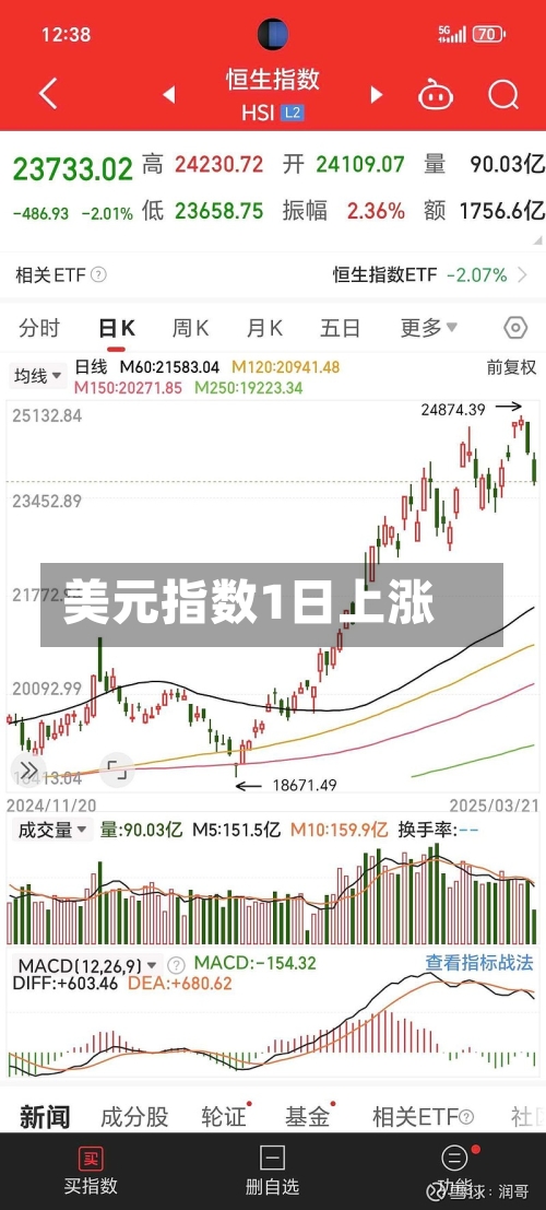 美元指数1日上涨