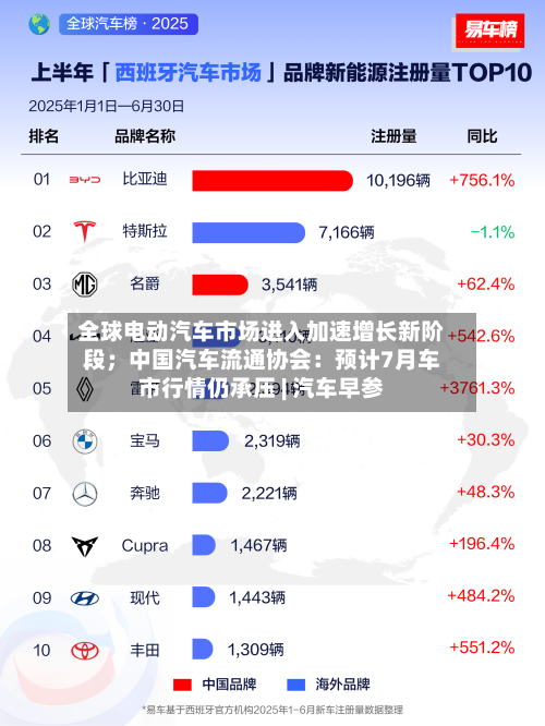 全球电动汽车市场进入加速增长新阶段；中国汽车流通协会：预计7月车市行情仍承压 | 汽车早参