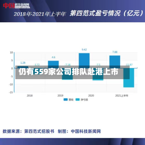 仍有559家公司排队赴港上市