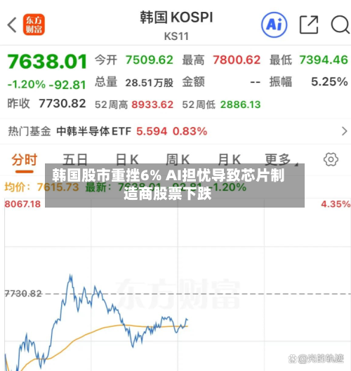 韩国股市重挫6% AI担忧导致芯片制造商股票下跌