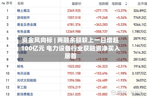 资金风向标 | 两融余额较上一日增超100亿元 电力设备行业获融资净买入居首