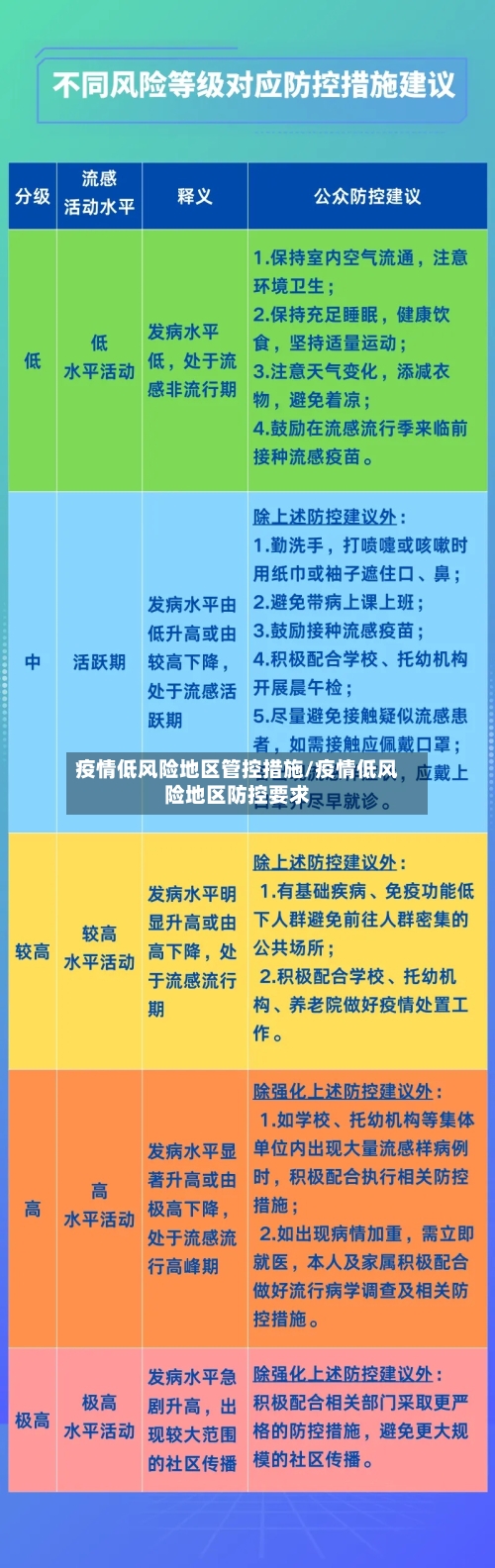 疫情低风险地区管控措施/疫情低风险地区防控要求