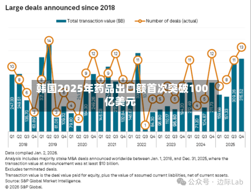 韩国2025年药品出口额首次突破100亿美元