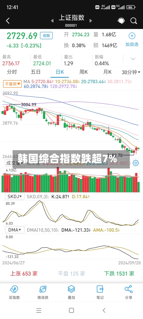 韩国综合指数跌超7%