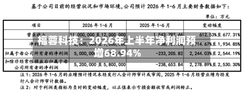 福蓉科技：2026年上半年净利润预增68.94%