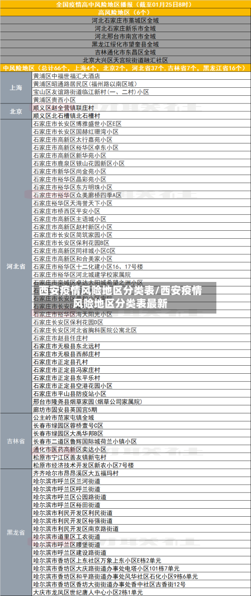 西安疫情风险地区分类表/西安疫情风险地区分类表最新