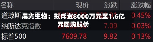 晨光生物：拟斥资8000万元至1.6亿元回购股份