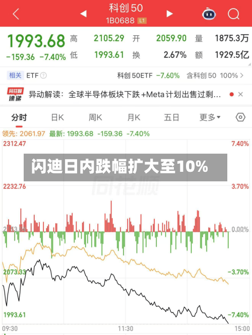 闪迪日内跌幅扩大至10%