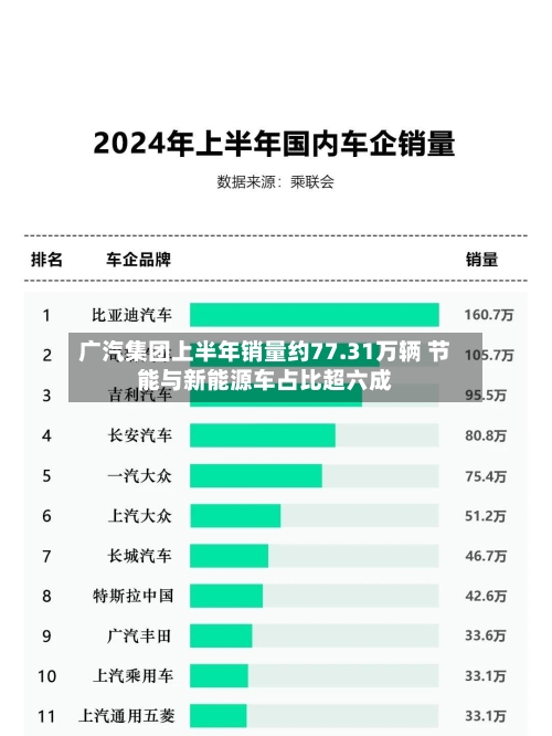 广汽集团上半年销量约77.31万辆 节能与新能源车占比超六成