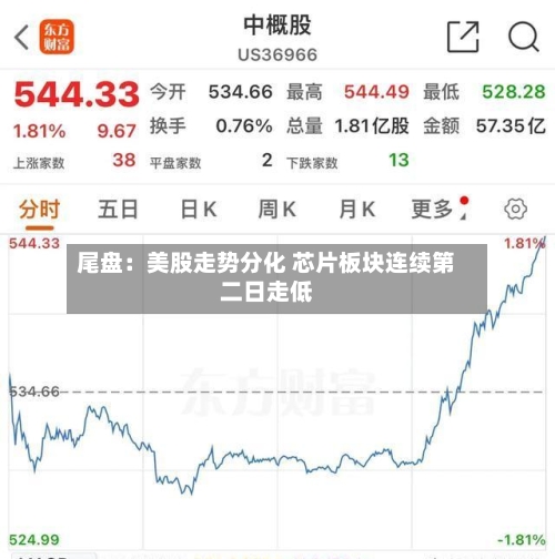 尾盘：美股走势分化 芯片板块连续第二日走低