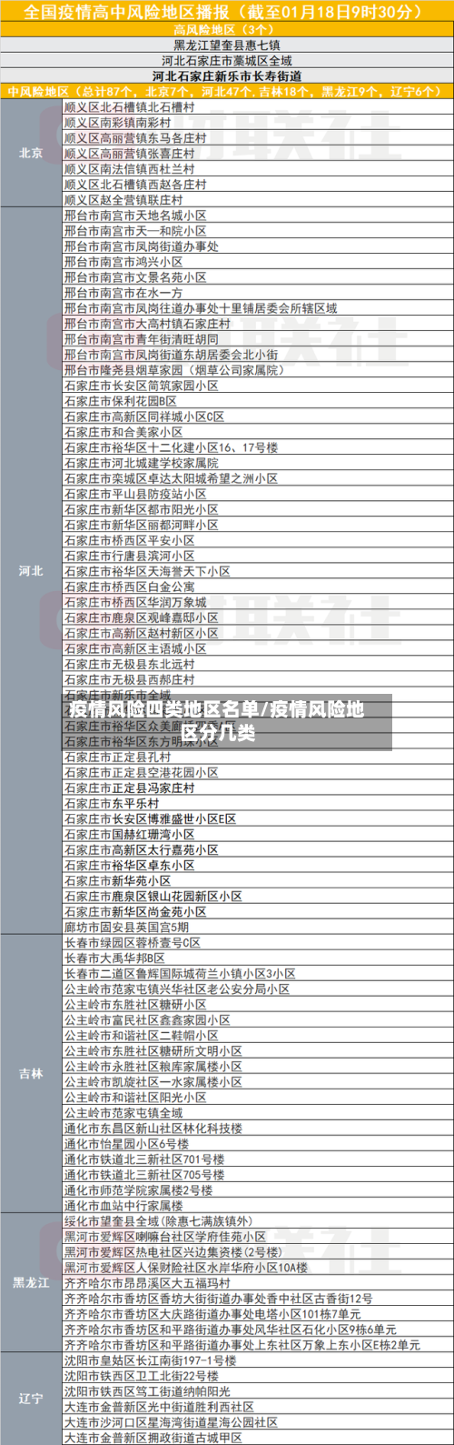疫情风险四类地区名单/疫情风险地区分几类