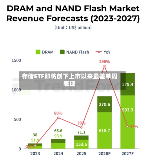 存储ETF即将创下上市以来最差单周表现