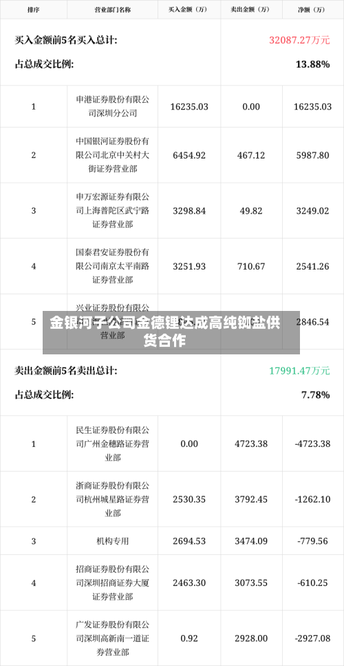 金银河子公司金德锂达成高纯铷盐供货合作