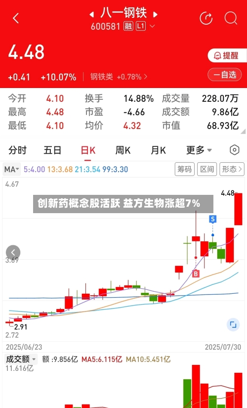 创新药概念股活跃 益方生物涨超7%