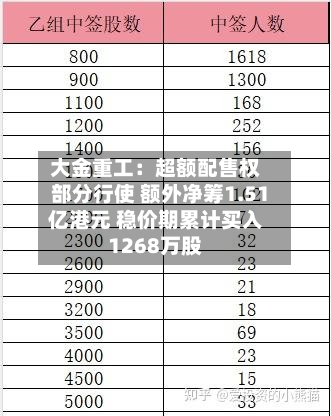 大金重工：超额配售权部分行使 额外净筹1.51亿港元 稳价期累计买入1268万股
