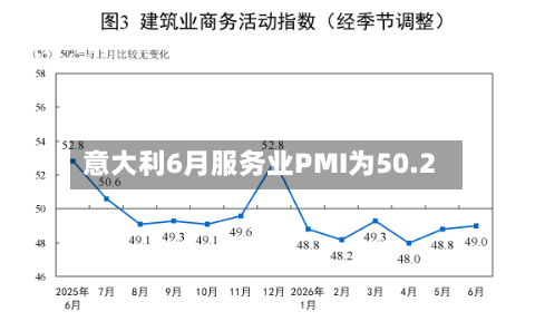 意大利6月服务业PMI为50.2