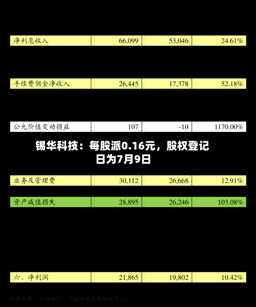 锡华科技：每股派0.16元，股权登记日为7月9日