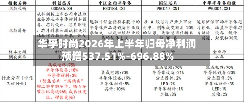 华孚时尚2026年上半年归母净利润预增537.51%-696.88%