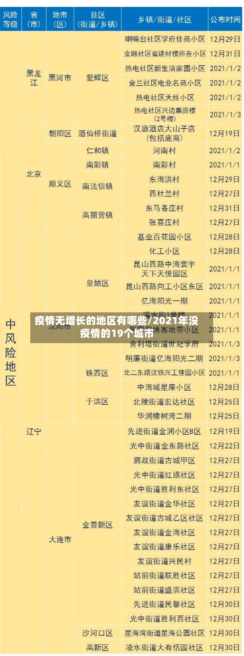 疫情无增长的地区有哪些/2021年没疫情的19个城市