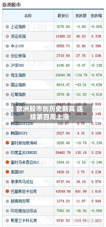 欧洲股市创历史新高 连续第四周上涨
