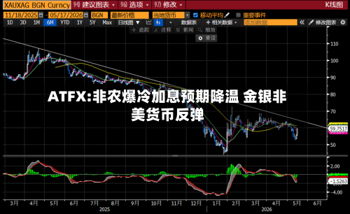 ATFX:非农爆冷加息预期降温 金银非美货币反弹