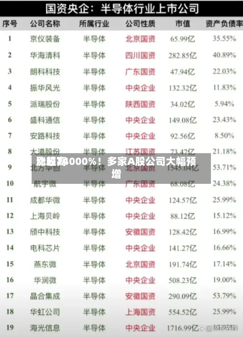比较高涨超74000%！多家A股公司大幅预增