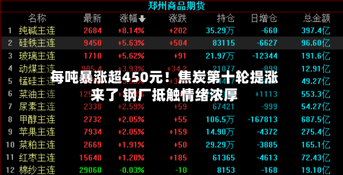 每吨暴涨超450元!焦炭第十轮提涨来了 钢厂抵触情绪浓厚