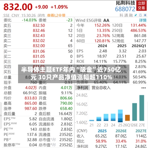半导体主题ETF年内“吸金”近750亿元 30只产品净值涨幅超110%
