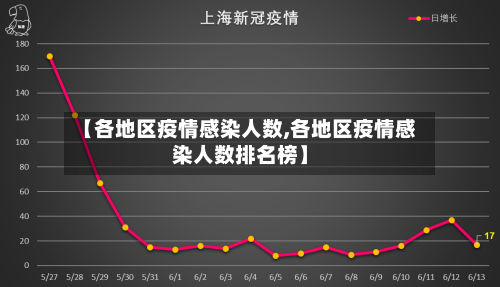 【各地区疫情感染人数,各地区疫情感染人数排名榜】