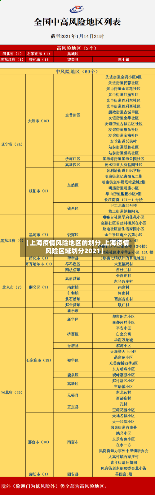 【上海疫情风险地区的划分,上海疫情风险区域划分2021】