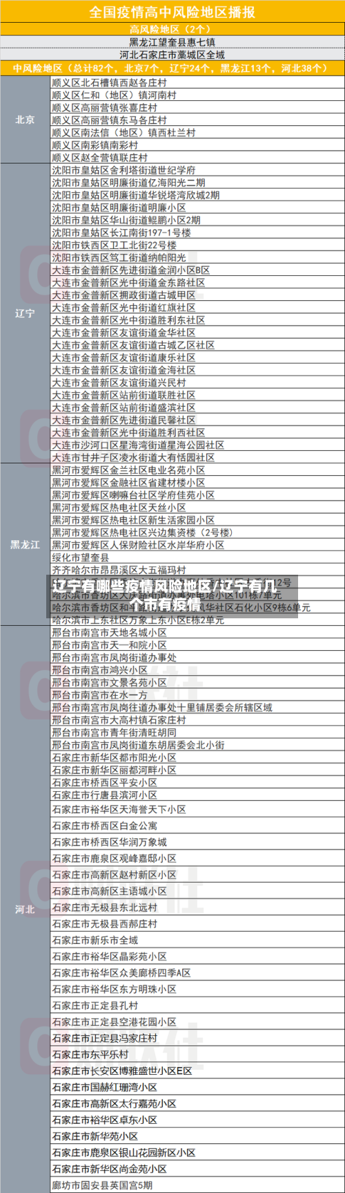 辽宁有哪些疫情风险地区/辽宁有几个市有疫情