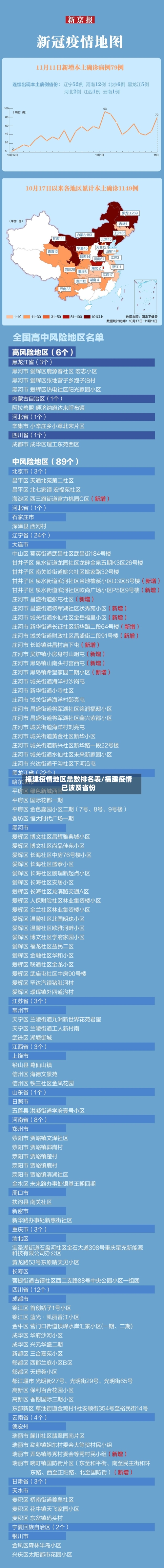 福建疫情地区总数排名表/福建疫情已波及省份