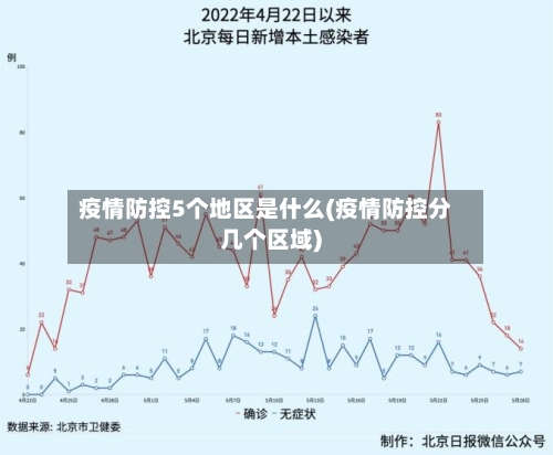 疫情防控5个地区是什么(疫情防控分几个区域)