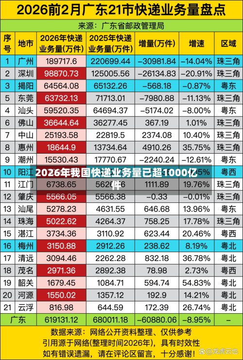 2026年我国快递业务量已超1000亿件